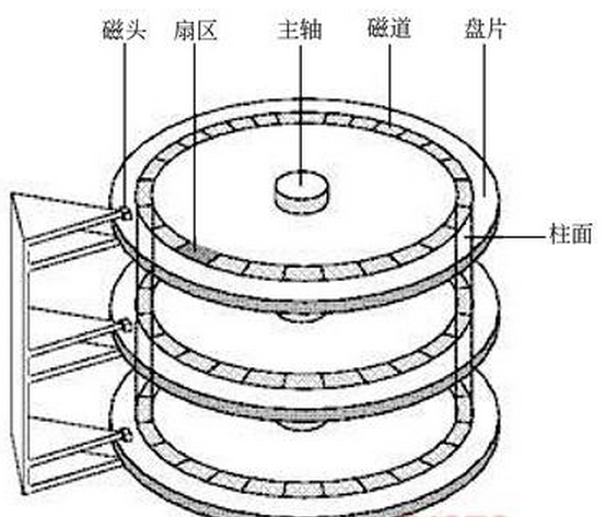 磁盘分区、格式化及挂载使用_MBR