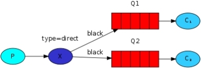 RabbitMQ实例教程：路由选择_RabbitMQ_02