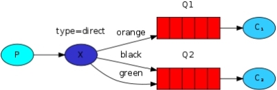 RabbitMQ实例教程：路由选择_RabbitMQ