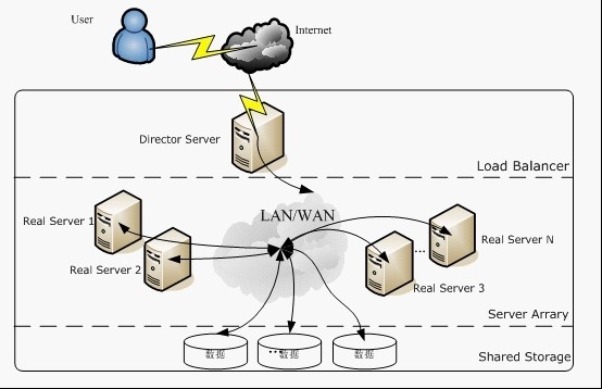 Linux集群之Lvs原理_lvs