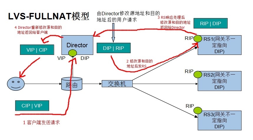 Linux集群之Lvs原理_lvs_06