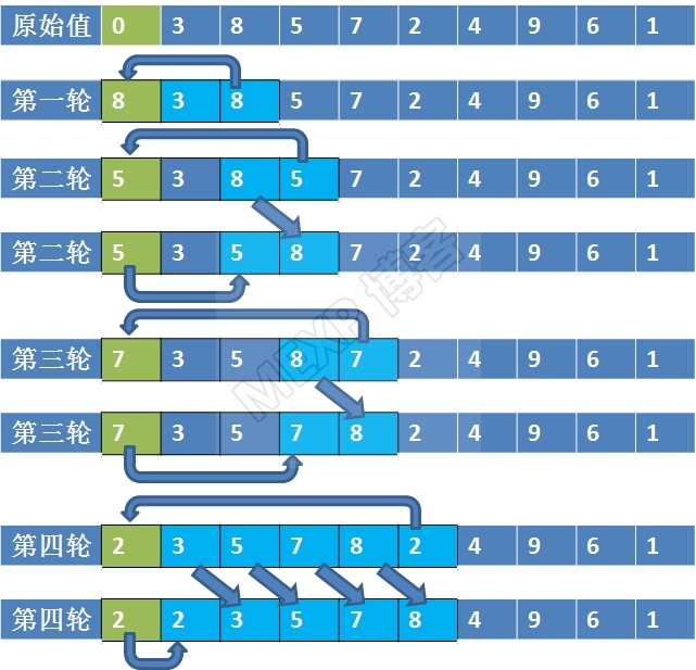 排序算法之简单排序（冒泡、选择、插入）_排序算法 冒泡 选择 插入排序_03