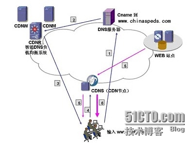 CDN-内容分发网络_运维、CDN_02