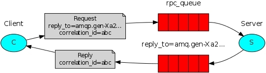 RabbitMQ实例教程：RPC远程调用消息队列_消息队列