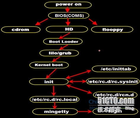  linux大概的启动顺序_计算机