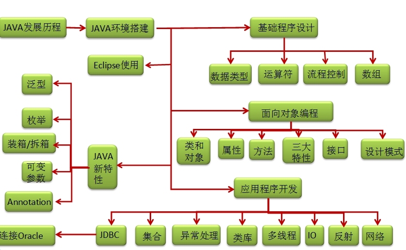 Java基础学习12(Java SE图解以及Java基本思想讲解)_Java