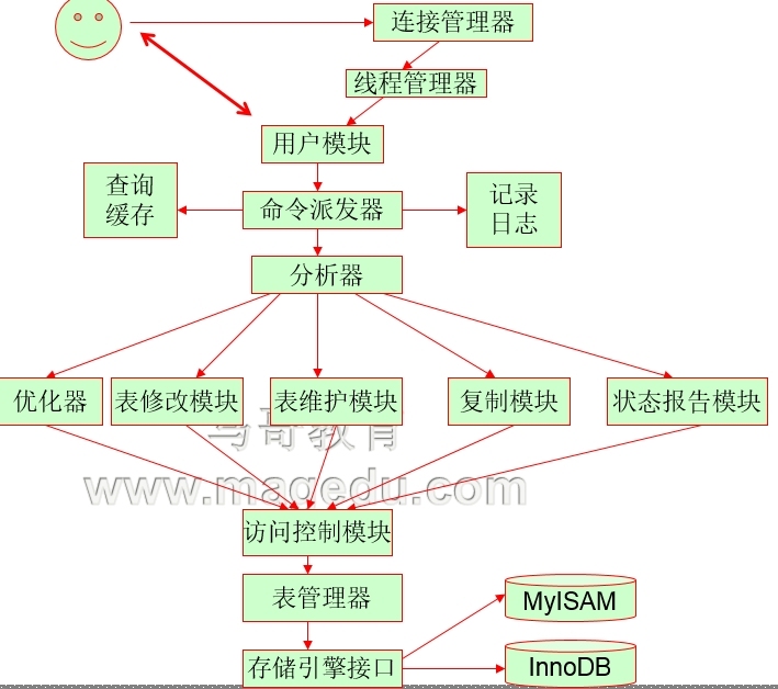 mysql构架,索引,视图，查询语句_index_02