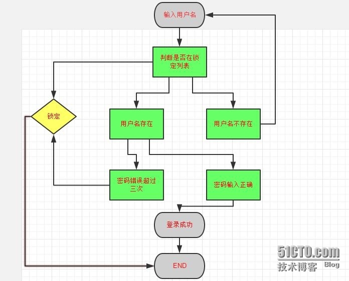 python 列表和判断方式的简单用户登录接口程序_python   列表 用户登