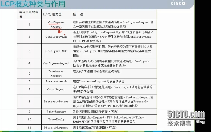 CCNA学习笔记13-WAN  ppp_PPP_03