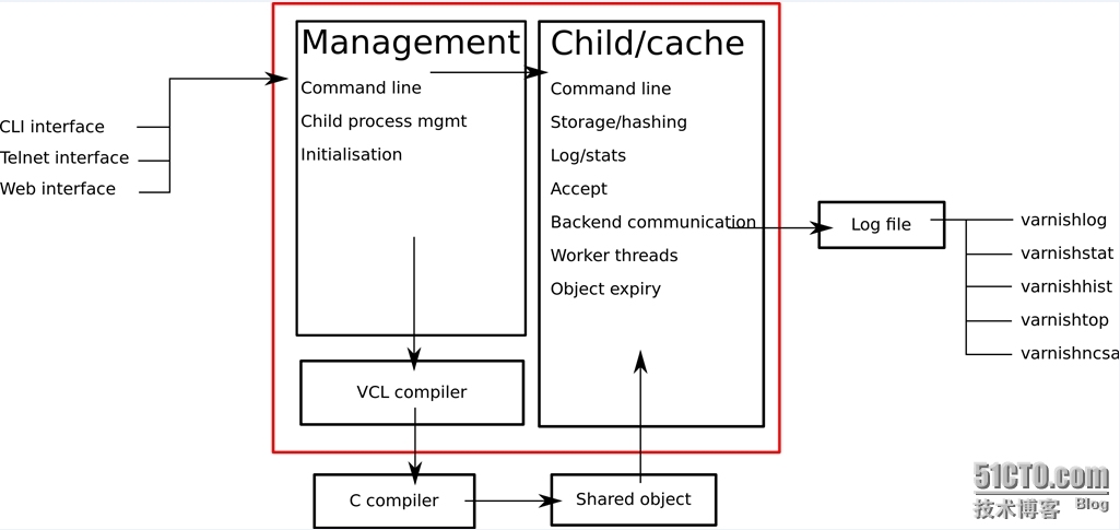 varnish学习笔记_Varnish  原理  安装 配置