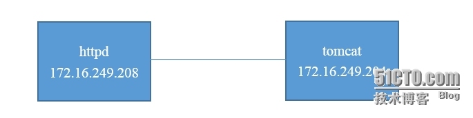 nginx或httpd实现反向代理tomcat并实现会话保持（二）_httpd反向带tomcat、nginx_06