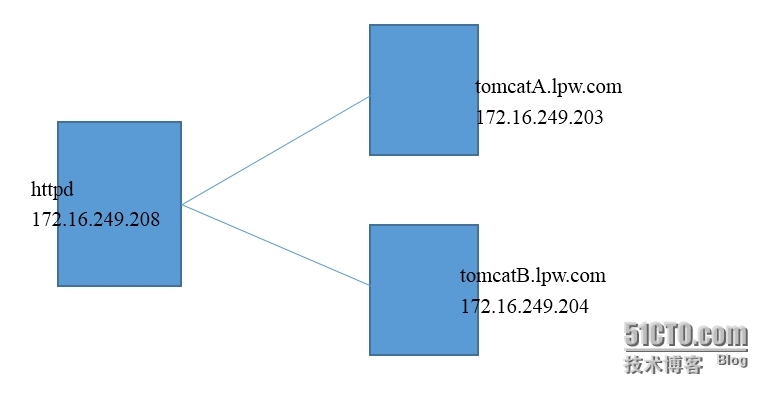 nginx或httpd实现负载均衡tomcat（三）_nginx或httpd实现负载均衡tom