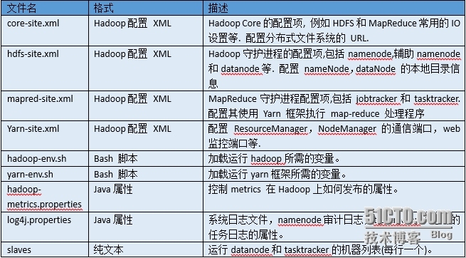 Hadoop hive sqoop zookeeper hbase生产环境日志统计应用案例（hadoop篇）_Hadoop hive sqoop zo_03