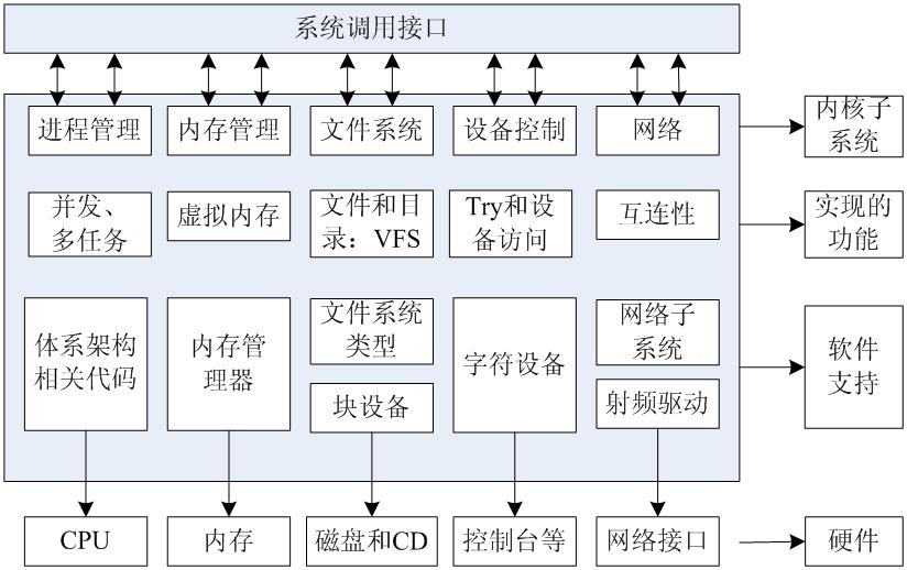 linux内核基础及其编译安装_kernel