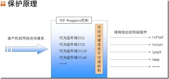 王高利：TCP Wrappers访问控制（hosts.allow,hosts.deny）_TCP Wrappers访问控制