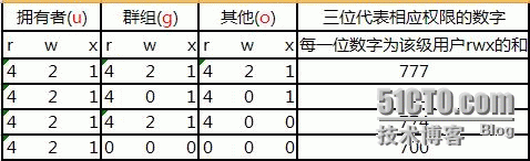 Linux-chown and chmod 命令的使用_unix_02