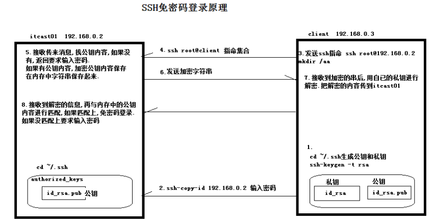 SSH免密码登录原理_一律IT