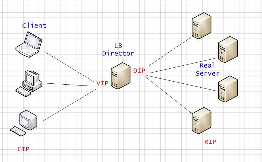 LVS负载均衡集群技术学习笔记_服务器_02