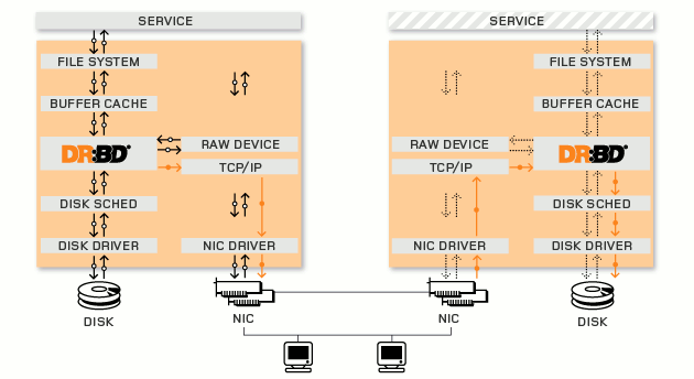 基于CentOS6.5的drbd的安装与配置_drbd