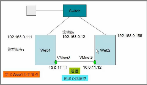 HA集群配置 （nginx）_HA集群配置