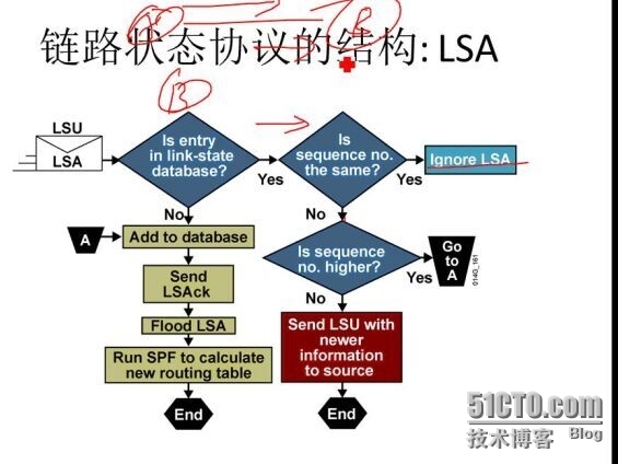 CCNP学习笔记3-路由部分--OSPF_OSPF