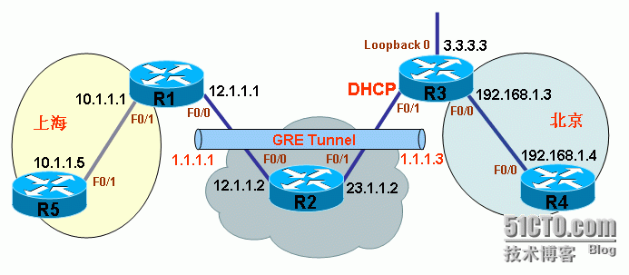 Dynamic P2P GRE over IPsec_address