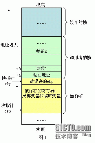 函数在实现过程内存中的压栈和出栈_知识点