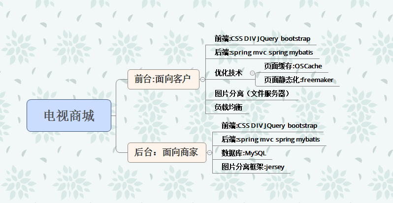 1、电视商城之项目简介_电视