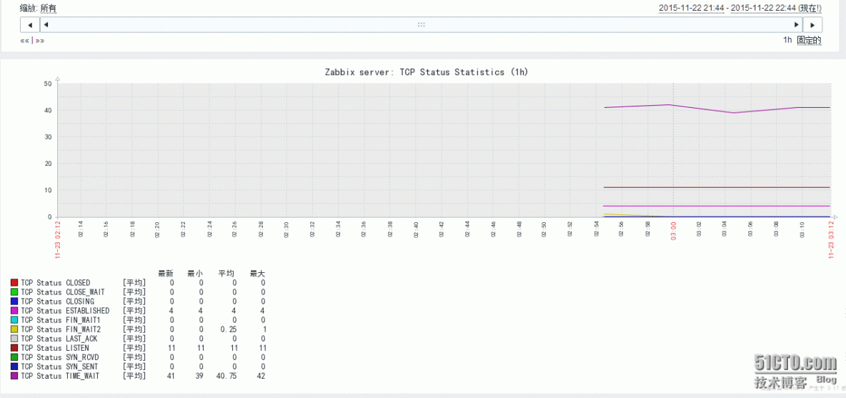 zabbix_3.0安装部署与中文支持_记录_13