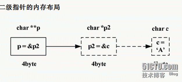 数组与指针_编译器_11