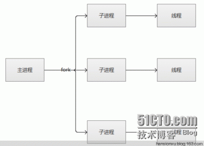 Apache三种多路处理模块_拓展