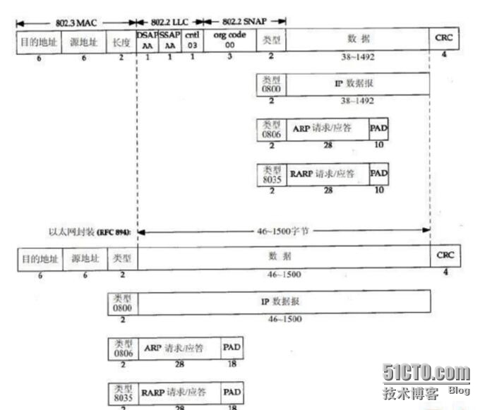 LLC子层为什么不在数据包中体现？LLC子层具体作用是什么？Ethernet_II如何表示帧结束？_ LLC 层