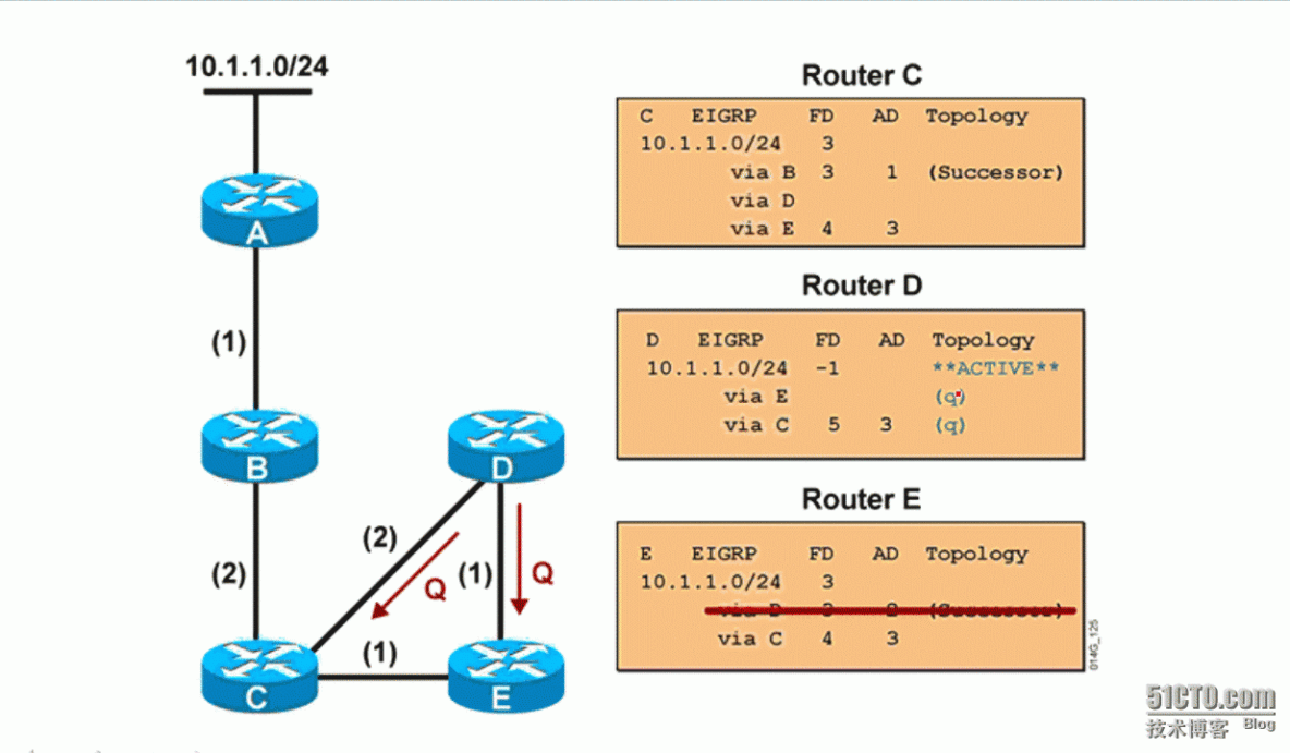 5、EIGRP DUAL网络收敛算法_5、EIGRP DUAL算法_03