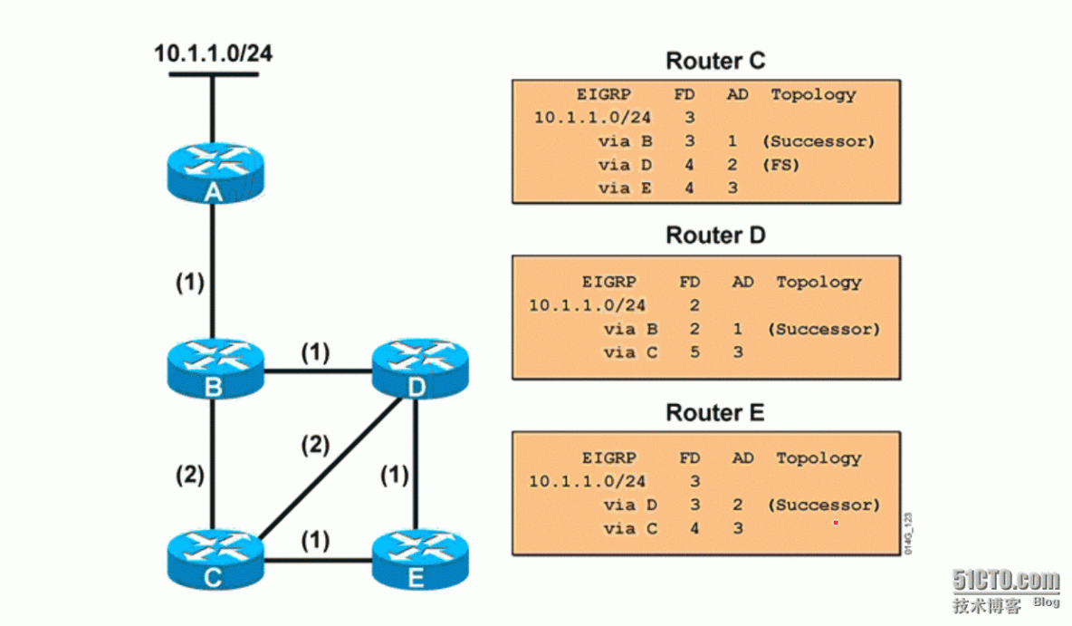 5、EIGRP DUAL网络收敛算法_5、EIGRP DUAL算法