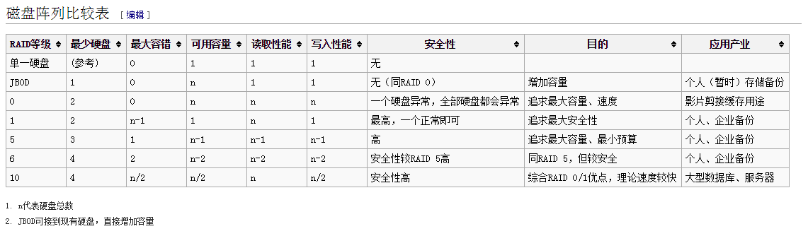 RAID配置与管理详解_RAID、磁盘阵列_09