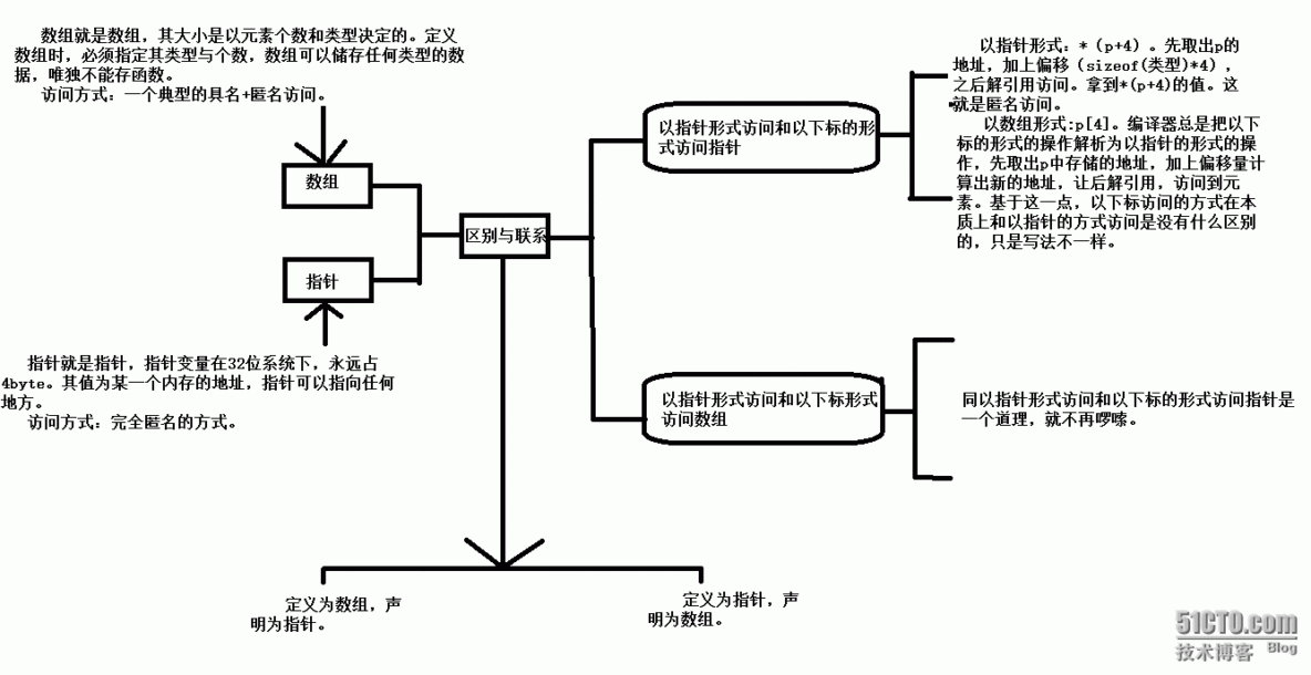 理解数组与指针不可缺少的东西_指针和数组