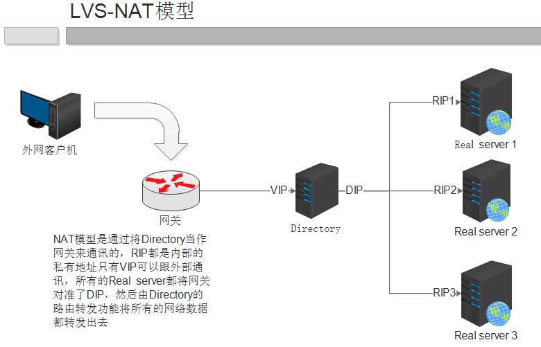 LVS集群基础知识_LVS