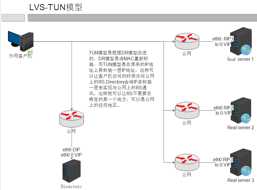 LVS集群基础知识_LVS_03