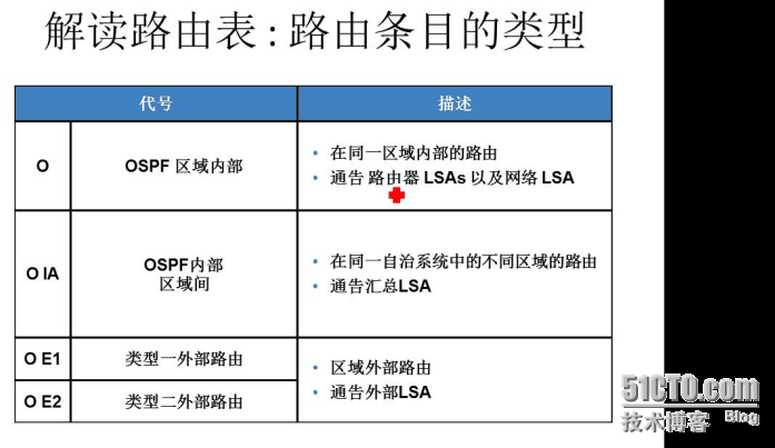 CCNP学习笔记3-路由部分--OSPF_OSPF_11