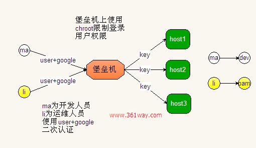 linux下使用google Authenticator加强ssh及自建堡垒机_google authenticator_02