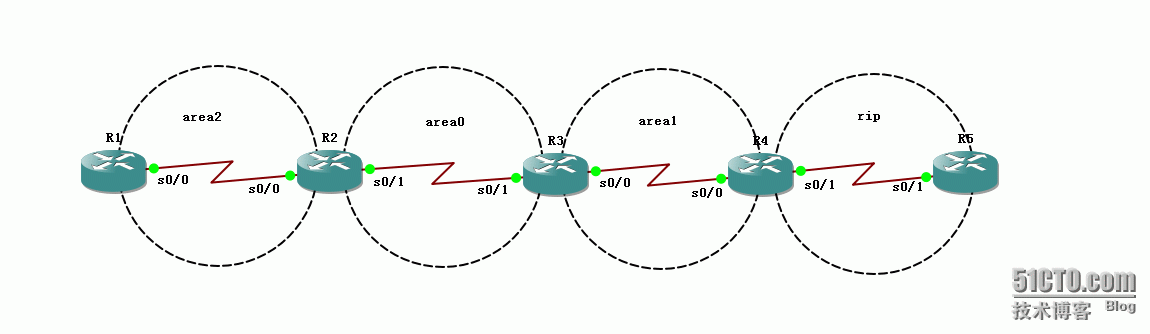 21、OSPF配置实验之特殊区域totally stub_21、OSPF配置实验之特殊区域tota