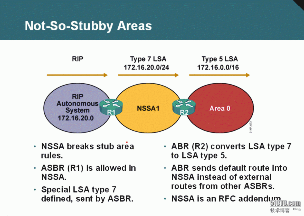 22、OSPF配置实验之特殊区域NSSA_22、OSPF配置实验之特殊区域NSSA