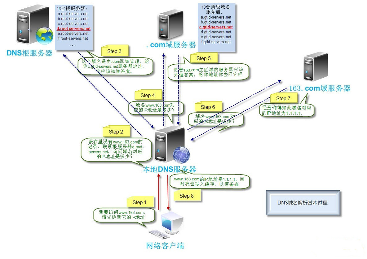 DNS服务器配置_DNS_02