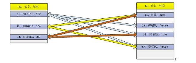 mysql关系（二维表）的设计规范，范式_设计规范_08
