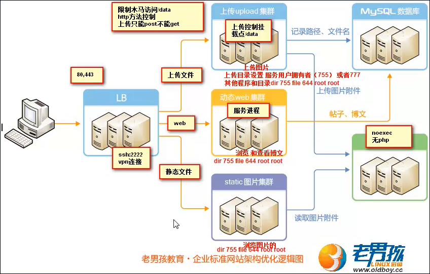 PHP程序安装，与nginx的web连接，与MySQL数据库连接_站点安全