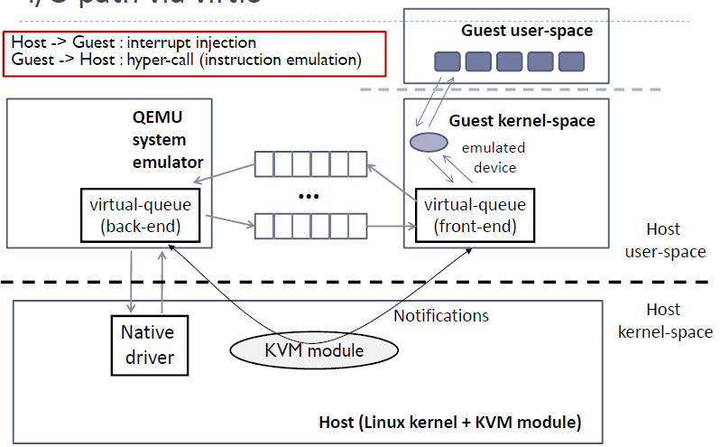 虚拟化技术（二）之KVM介绍_虚拟化、KVM_16