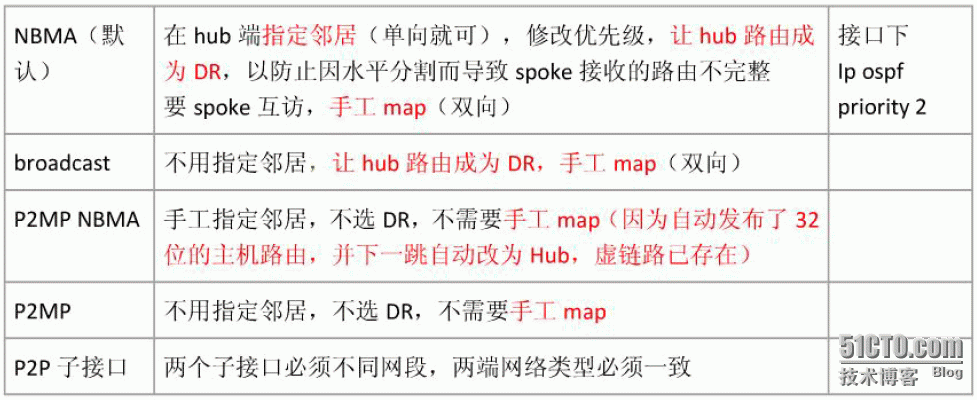 32、OSPF在帧中继中不同网络类型配置总结_32、OSPF在帧中继中不同网络类型配置