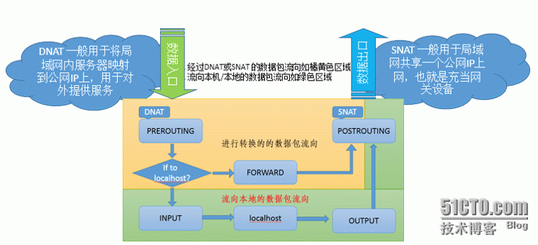 iptables_原理理解_DNAT&SNAT实践应用_iptables