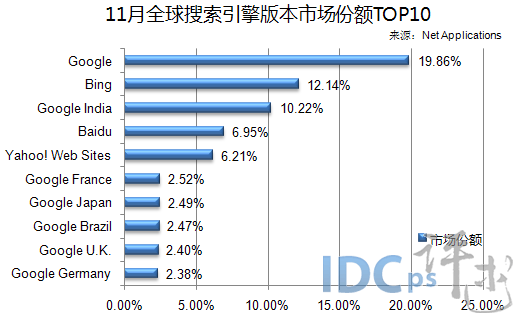 11月全球搜索引擎版本份额：Google居首 百度第四_市场份额_03
