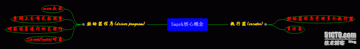 Spark学习之路---Spark核心概念_Spark RDD 